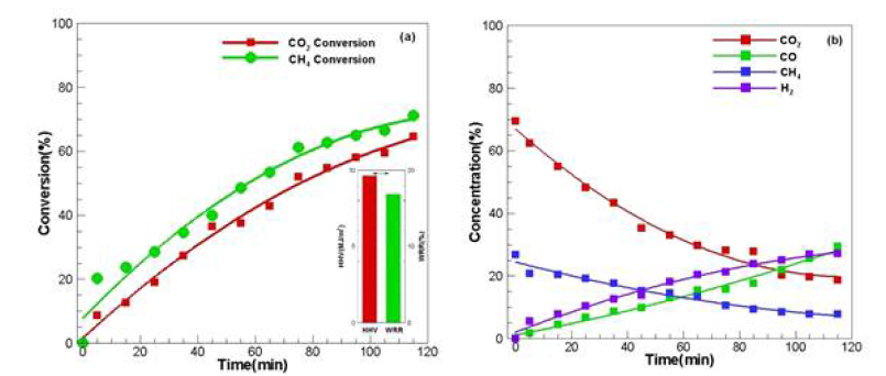 혼합개질(combined reforming)의 영향; (a) CO2와 CH4전환, 발영량, 그리고 중량감소율, (b) 생성가스 농도