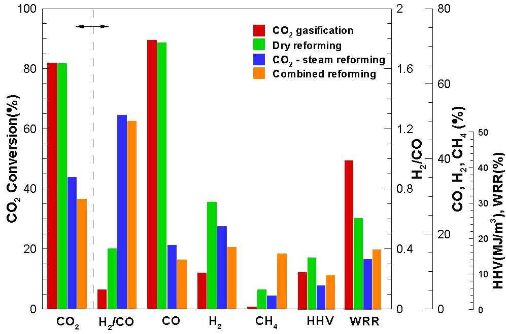 CO2가스화 그리고 CH4과 CO2 개질 별 결과 비교