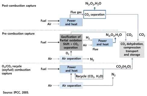 이산화탄소 포집 및 저장 (CCS)