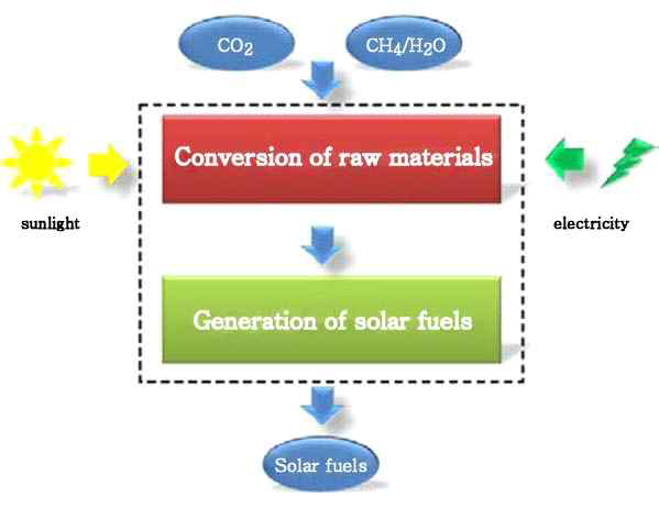 태양연료 전환 구성도