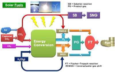 이산화탄소와 메탄/물 이용 태양연료 생산단계별 공정도. (탄소중립의 태양연료 생산은 태양광/열 발전과 풍력발전의 지속가능한 재생에너지를 이용하여 달성됨)