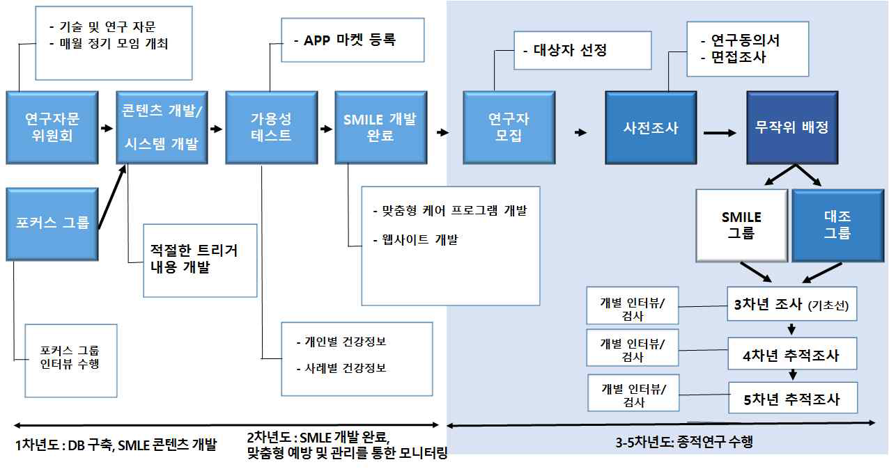 SMILE 연구 진행 도식