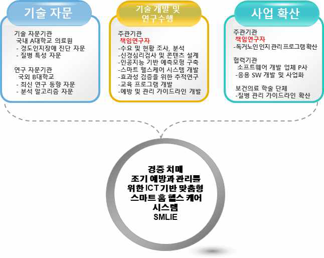 연구의 수행 체계