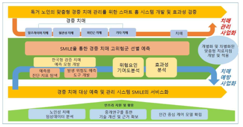 SMLE 연구의 실천 체계