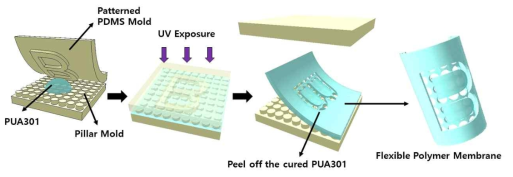 PUA를 사용한 액체금속 분사용 마스크 제작 공정