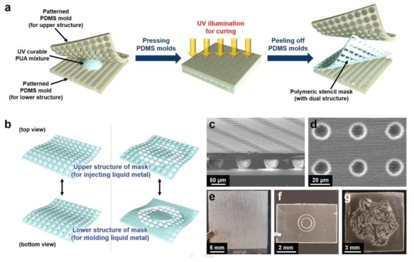 이중 구조를 사용한 액체금속 분사용 마스크 제작 공정 및 제작된 PUA 이중구조 마스크