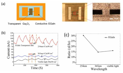 갈륨산화막을 이용한 광센서 소자(a) 다양한 파장(254/365nm, 가시광선)에 반응하는 소자(b,c)