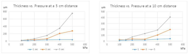 스프레이 분사 압력에 따른 액체금속 박막 두께