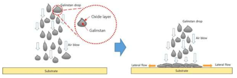 액체금속 분사 시 박막형성 공정의 개략도