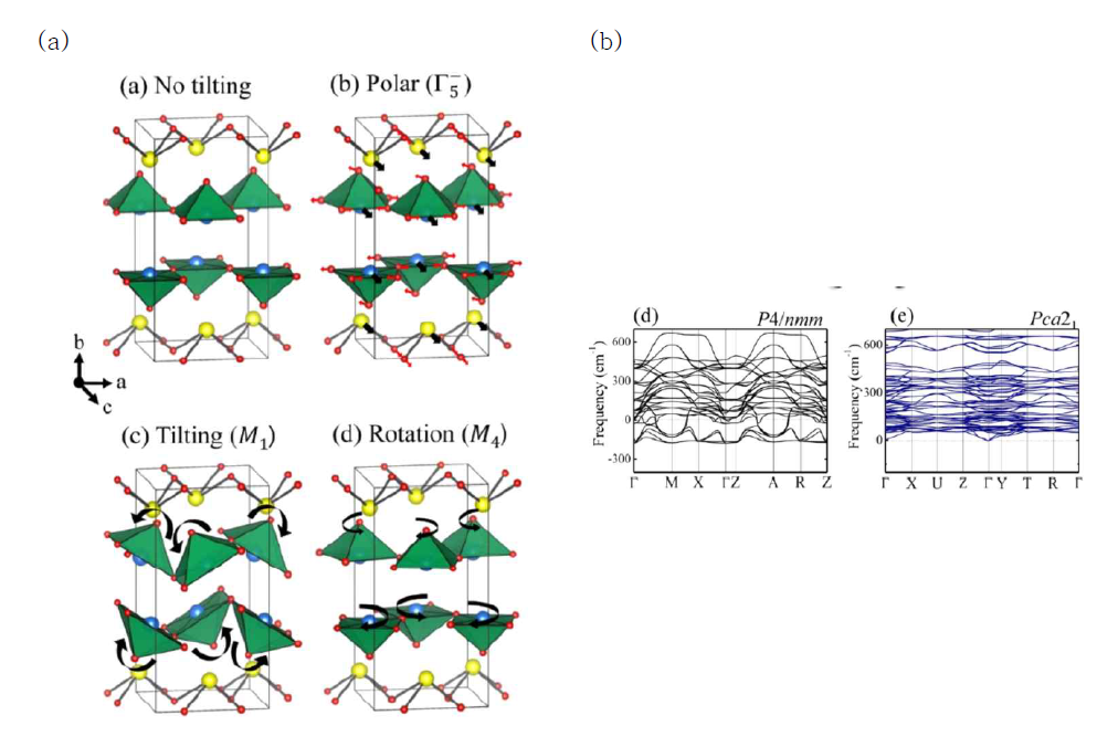 (a) BiOIO3의 3개의 모드 (b) P4/nmm 와 Pca21 에서의 포논 모드 분석