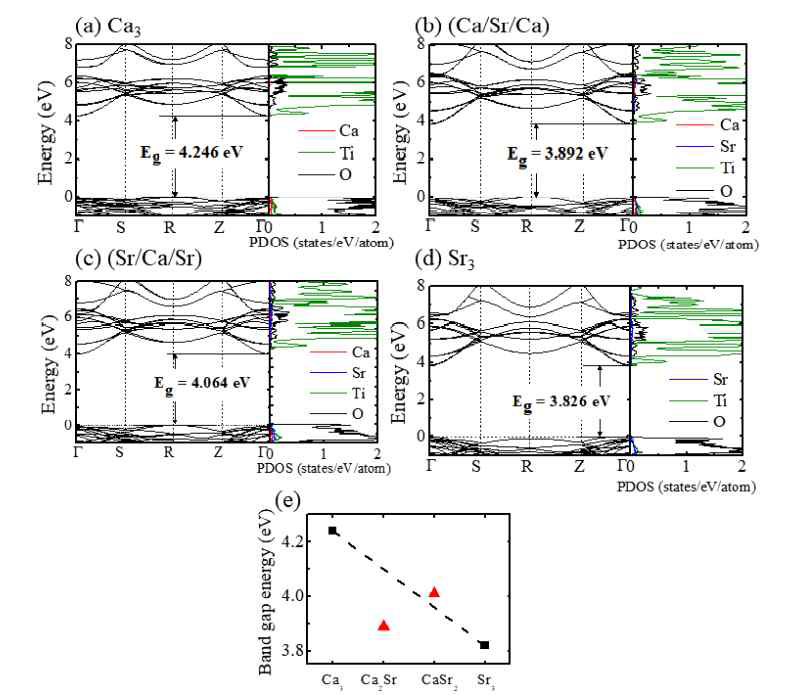 Bandgap energy with different cation ordering