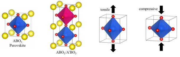 (a) 가장 기본적인 페로브스카이트 구조, (b) 산소팔면체 내에 다른 원자가 있는 페로브스카이트 구조를 인위적으로 쌓아올린 초격자구조, 박막 제작 시 격자상수의 차이로 인해 발생하는 (b) tensile strain과 (c) compressive strain에 의해 변형된 산소팔면체의 개략도