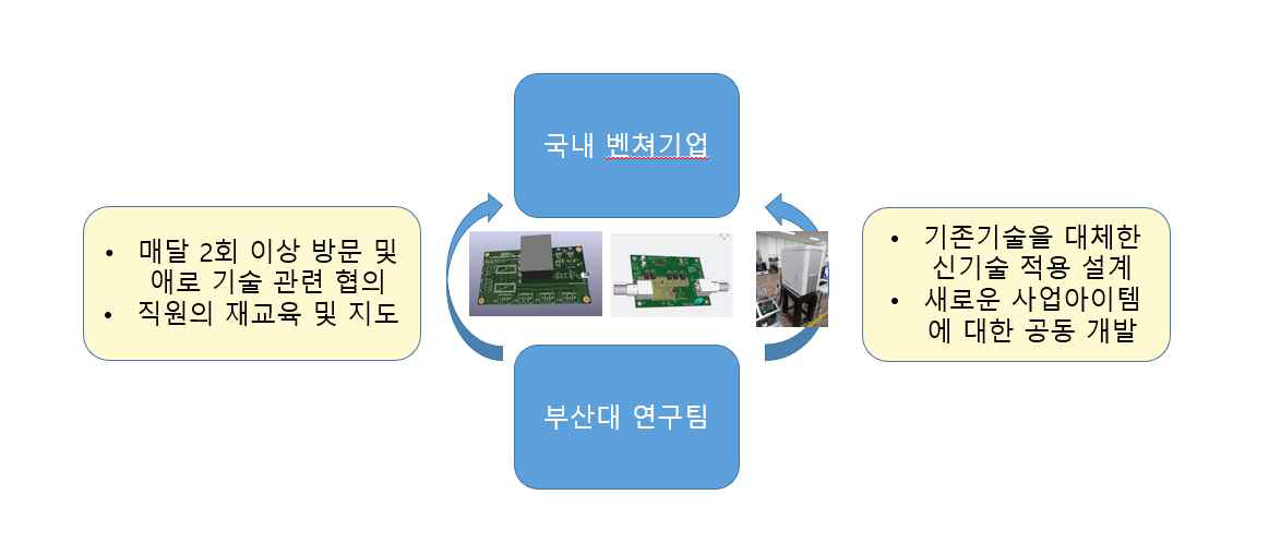 중소 벤쳐기업 관련 기술 지도 추진전략