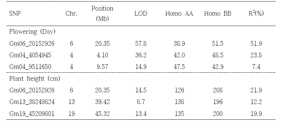 F2 분리집단에서 개화기 및 경장연관 SNP 분자표지 탐색
