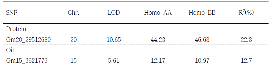 F3 분리집단에서 단백질 및 지방함량 연관 SNP 분자표지 탐색