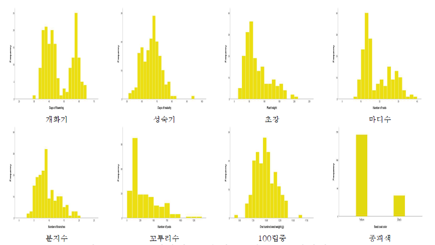 BC1F2 개화기, 등숙기, 초장 등 농업형질 분포도