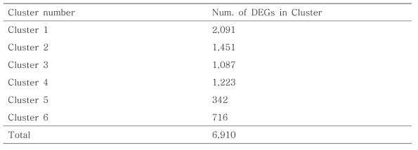 Clustering set의 DEGs 개수