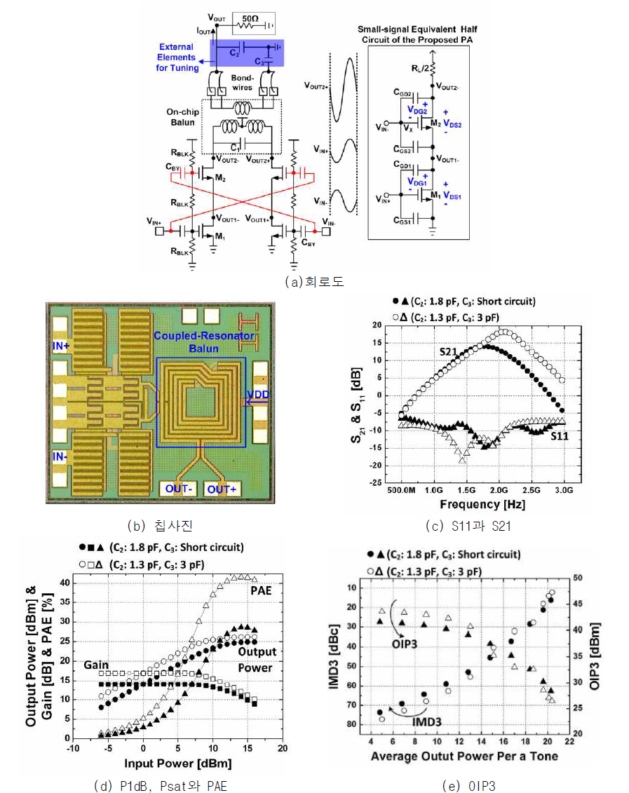 CMOS 180nm 공정으로 구현된 전력 증폭기