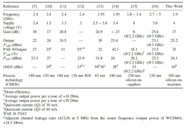 구현된 CMOS 전력 증폭기와 기존에 발표된 연구결과와의 성능 비교