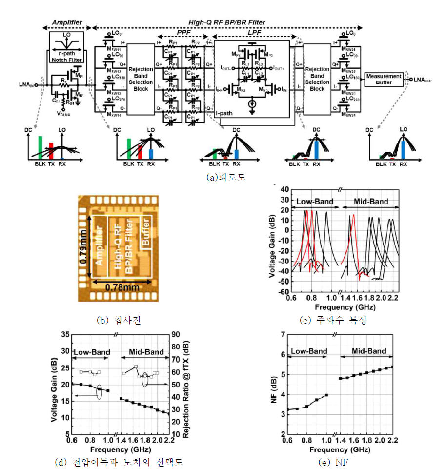 CMOS 65nm 공정으로 구현된 듀얼-밴드가 지원 가능한 채널 선택 저잡음 증폭기