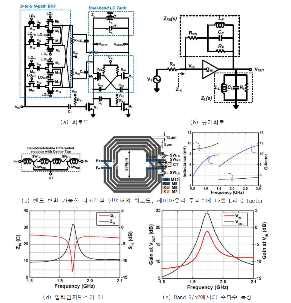 CMOS 65nm 공정으로 구현된 제안하는 Channel-Selection Balun-LNA