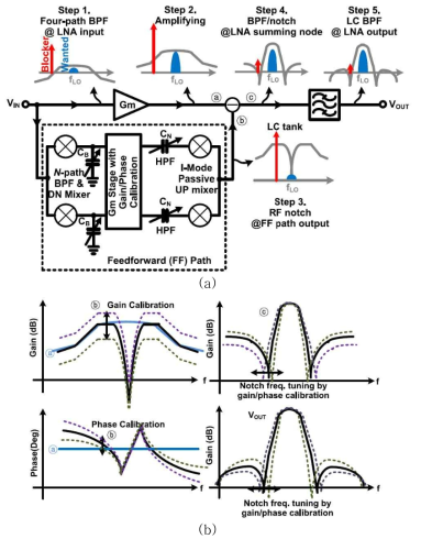 제안하는 채널-선택 LNA(a) 블록 다이어그램 (b) gain/phase 보상에 따른 주파수 특성