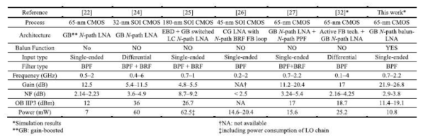 구현된 Channel-Selection Balun-LNA와 기존에 발표된 연구결과와의 성능 비교