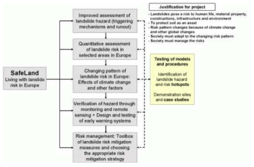SafeLand 산사태 예측, 피해저감, 재해 정량적 평가 흐름도