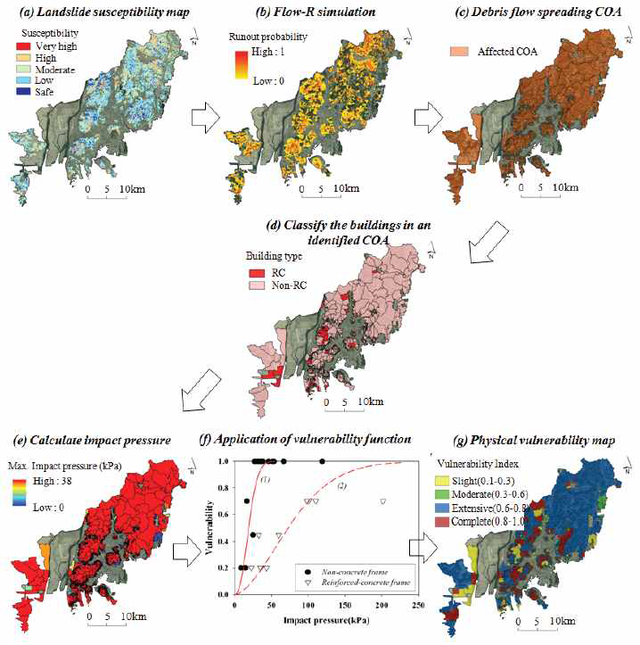 산사태 물리적 취약성 평가를 위한 흐름도(Kang et al., 2016)