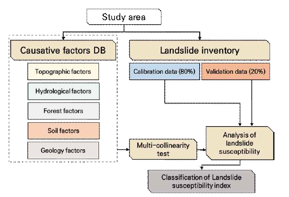 산사태 민감도 평가를 위한 흐름도