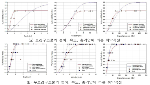 건물구조형식 및 해저드 강도에 따른 취약곡선