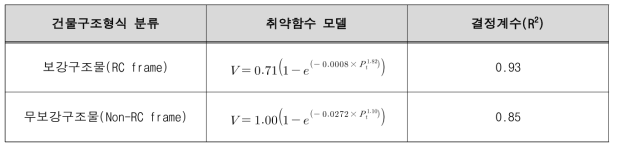 충격압을 이용한 건물구조형식에 따른 취약성 평가 모델