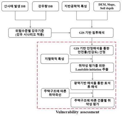 물리·역학적 분석을 이용한 취약성 평가 흐름도