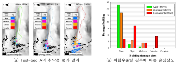 위험수준별 강우에 따른 Test-bed A 취약성 평가