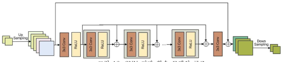 CNN 기반 학습 모델의 구조