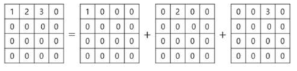 3개의 0이 아닌 계수를 가지는 변환 블록을 3개의 서브 블록의 합으로 표현하는 예시