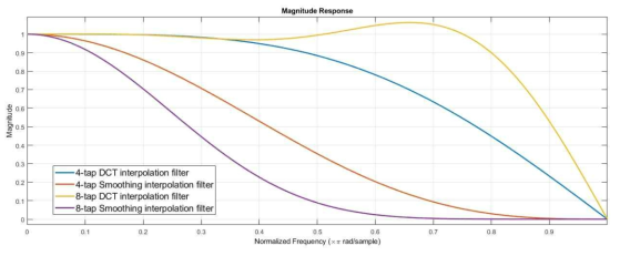 보간 필터의 magnitude response