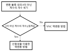 제안하는 방법의 역변환 과정