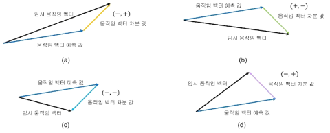 움직임 벡터 차분값 부호 조합에 따른 임시 움직임 벡터 생성 예시