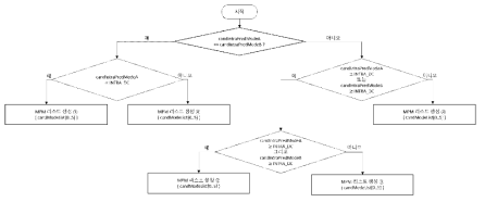 제안하는 예측 후보 모드 구성 방식을 나타내는 흐름도