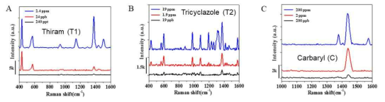 금 나노로드가 도입된 SERS 기판의 농약 성분 (A) thiram, (B) tricyclazole, (C) carbaryl의 LOD 실험 결과