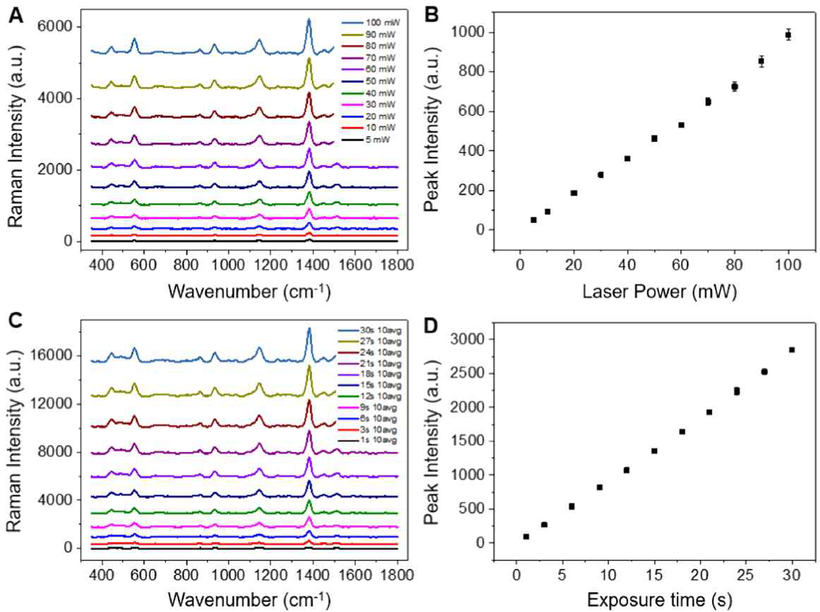 (A) 레이저 세기에 따른 10-5 M thiram의 SERS 신호 분석 및 (B) 1383 cm-1 SERS 신호 경향성 확인, (C) 레이저 조사 시간에 따른 SERS 신호 분석 및 (D) 1383 cm-1 SERS 신호 경향성 확인