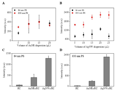 (A) 금 나노로드, (B) 은 나노와이어의 용량에 따른 재생 셀룰로오스 하이드로겔 SERS 기판의 폴리스타이렌 나노입자 (84, 630 nm) SERS 신호 비교, (C) 84 nm, (D) 630 nm의 폴리스타이렌 나노입자의 SERS 신호 비교