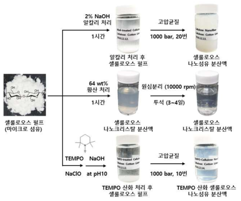 고압 균질기 처리를 통한 셀룰로오스 나노섬유 제조