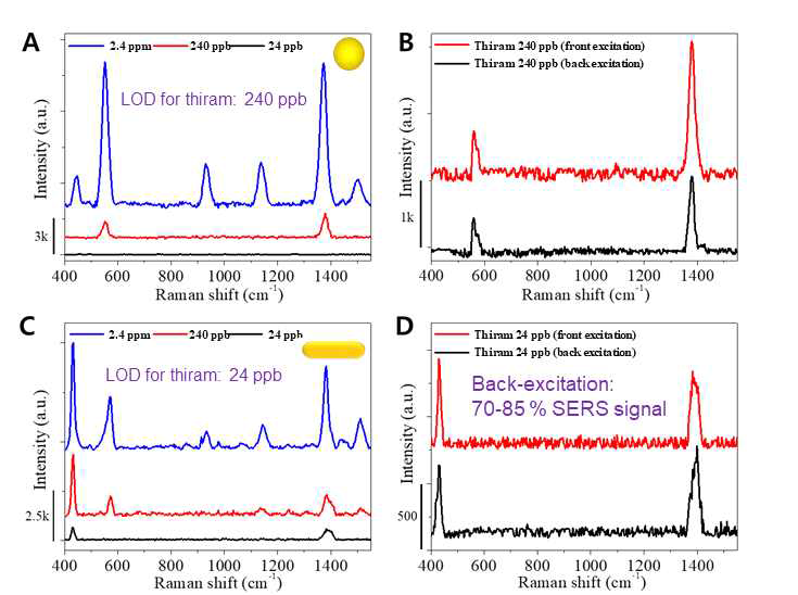 (A, B) 금 나노입자 (18 ml)와 (C, D) 금 나노로드 (14 ml)가 도입된 투명 SERS 종이기판의 농약 성분 thiram의 최저검출농도 (LOD) 실험 결과 및 up-down, down-up 측정 방법의 비교