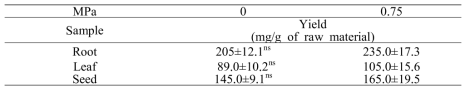 Comparison of yield between non-puffed and 0.75 MPa puffed lotus samples