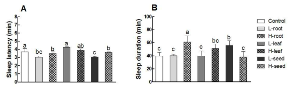 Comparison between non-puffed and puffed lotus extract from leaf, root, seed on (A) sleep latency and (B) sleep duration induced by pentobarbital. Low dose: 100 mg/kg of body weight, High dose: 300 mg/kg of body weight. Results are presented as the mean±SEM for each group. The different letters indicate statistically significant (p<0.05) differences among groups by Duncan’s one-way ANOVA test