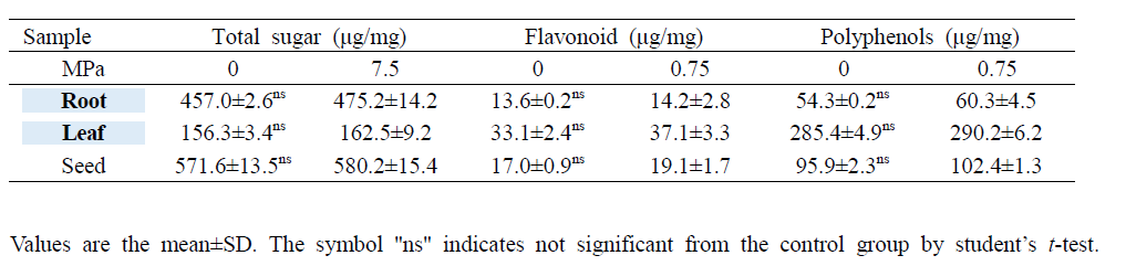 Chemical differences between non-puffed and 0.75 MPa puffed lotus samples