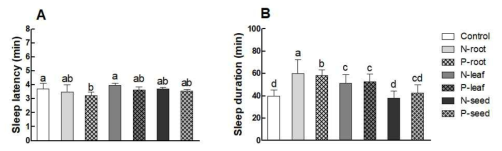 Effect of ethanol extract from puffed lotus leaf, root, seed on (A) sleep latency and (B) sleep duration induced by pentobarbital. Letter ‘N’ indicates non-puffing extract and letter ‘P’ means puffed extract on graph legend. Results are presented as the mean±SEM for each group. The different letters indicate statistically significant (p<0.05) differences among groups by Duncan’s one-way ANOVA test