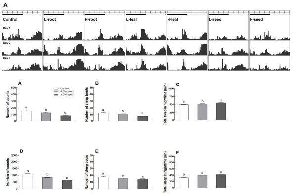 Behavioral assays were executed in constant darkness (DD) for 8 days (adaptation for 3 days, experiment for 5 days). (A, D) Subjective nighttime activity, (B, E) number of sleep episodes and (C, F) duration of subjective nighttime sleep in the Drosophila activity monitoring (DAM) system (A–C) and in the locomotor activity monitoring (LAM) system (D–F). Experimental groups include the control group (sucrose-agar media group) and lotus seed extract groups (0.5, and 1.0%). Results are presented as the mean±SEM fro each group. The different letters indicate statistically significant (p<0.05) differences among groups by Duncan’s one-way ANOVA test